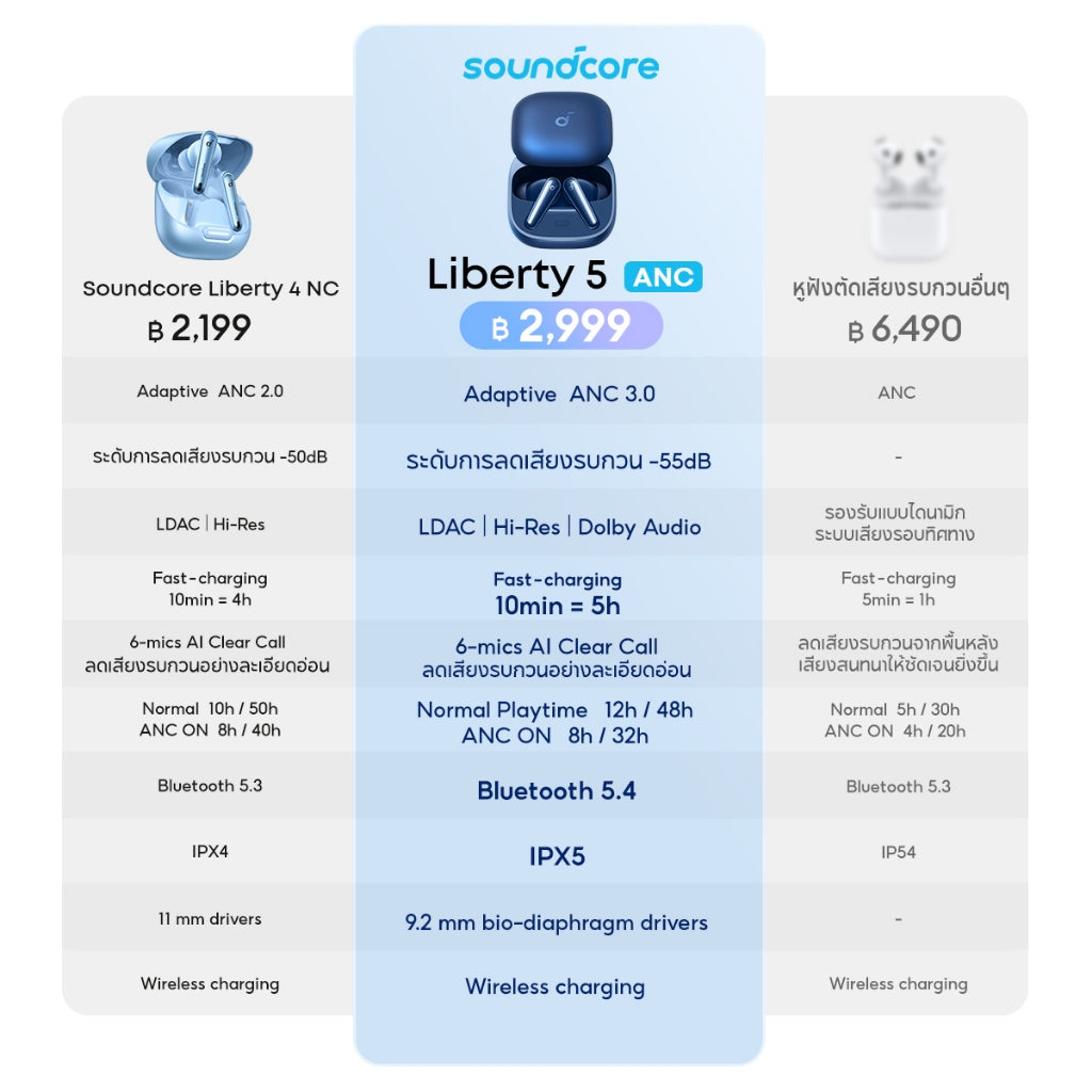 หูฟังบลูทูธไร้สาย Soundcore by Anker Liberty 5 ANC